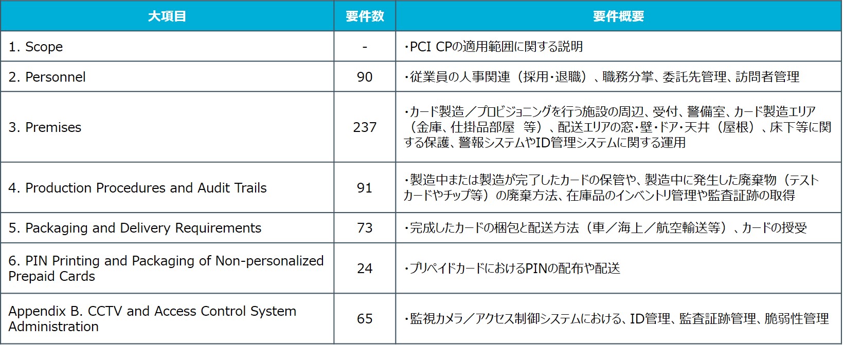 PCI_CP_Physicalの要件概要