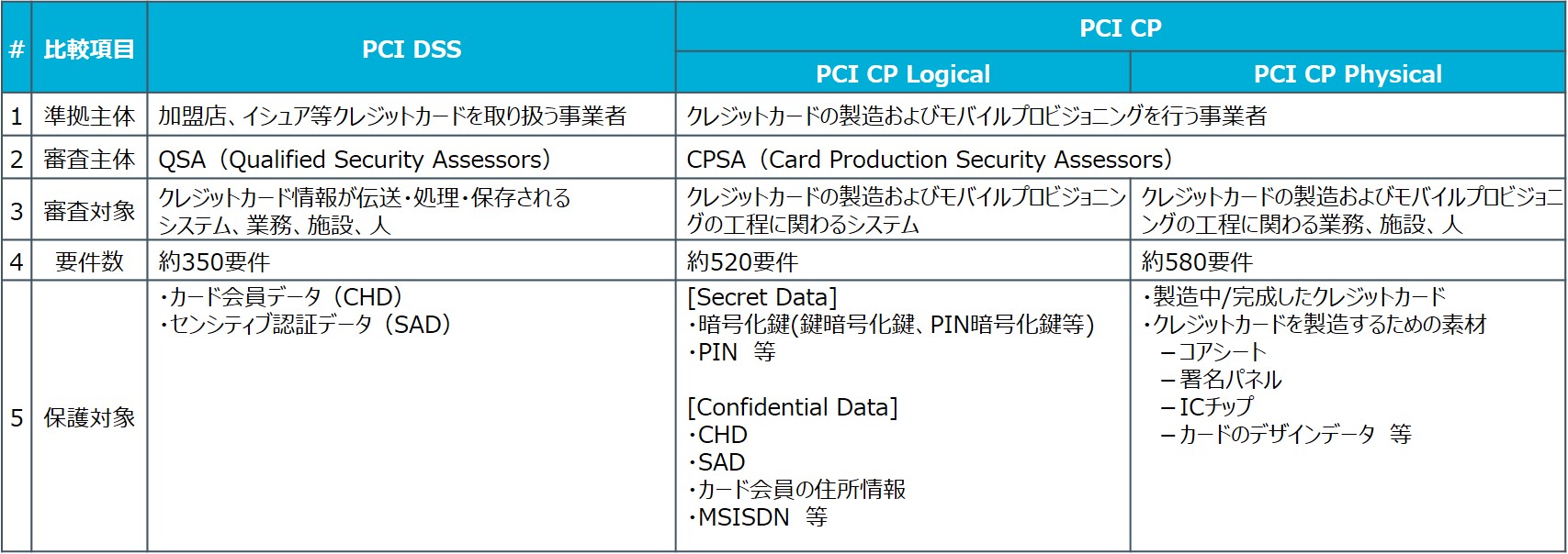 PCI_DSSとの違い