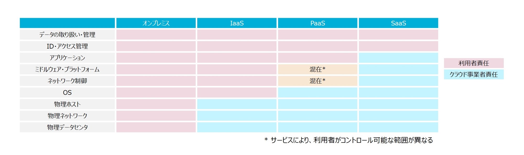 クラウドサービスの提供方式による責任範囲の違い