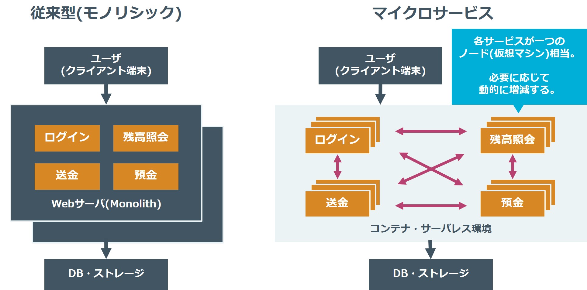 従来型アーキテクチャとマイクロサービスアーキテクチャ