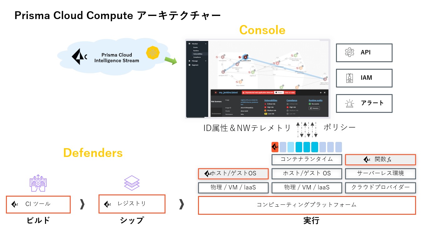 Prisma_Cloudの実装前フェーズ（図左側）へのひろがり
