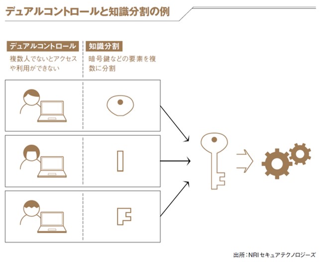 デュアルコントロールと知識分割の例