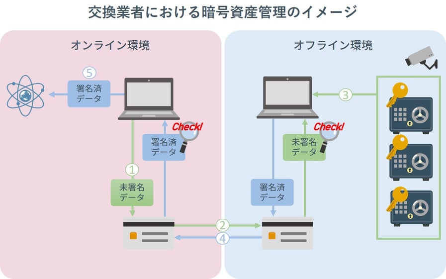 交換業者における暗号資産管理のイメージ