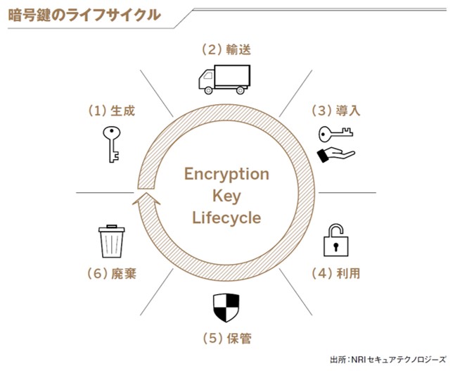 暗号鍵のライフサイクル
