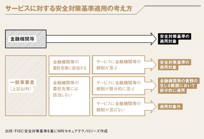 サービスに対する安全対策基準適用の考え方