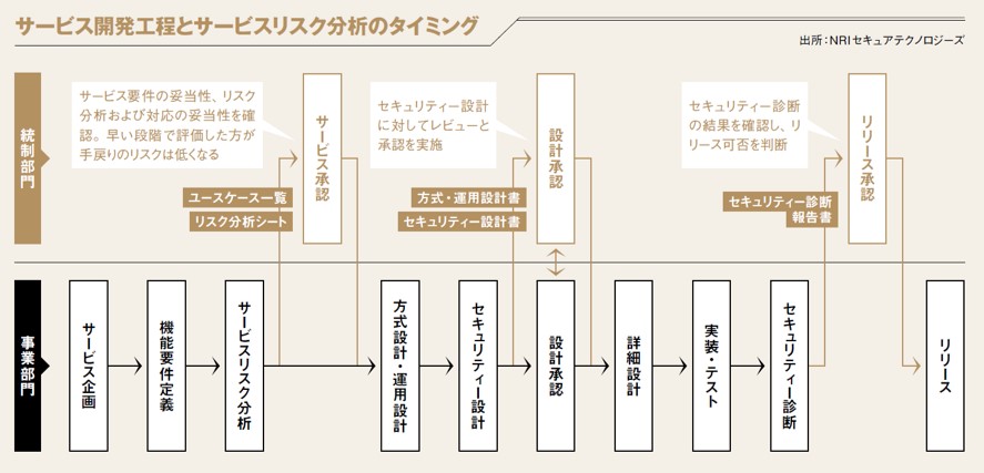 サービス開発工程とサービスリスク分析のタイミング
