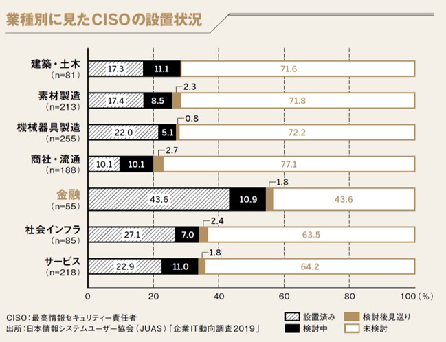 業種別に見たCISOの設置状況
