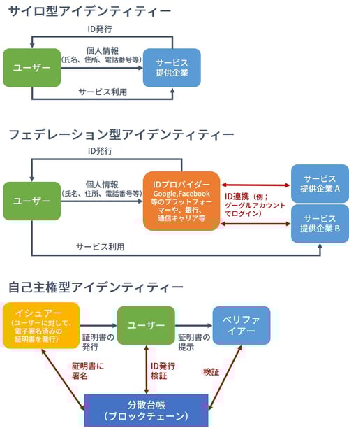 デジタルアイデンティティの3モデル