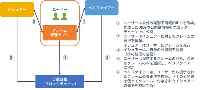 自己主権型アイデンティティの実装モデル