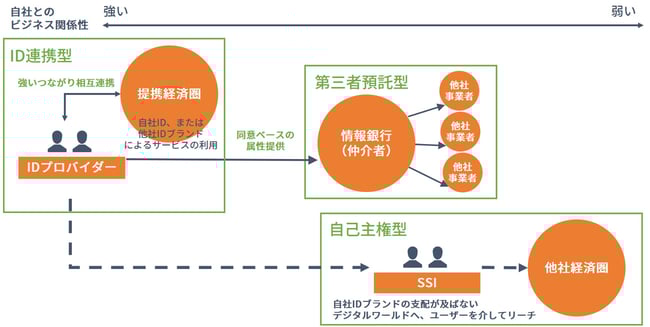 自己主権型分散型アイデンティティの位置付け