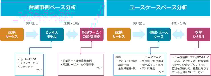 サービスリスク分析のアプローチ手法