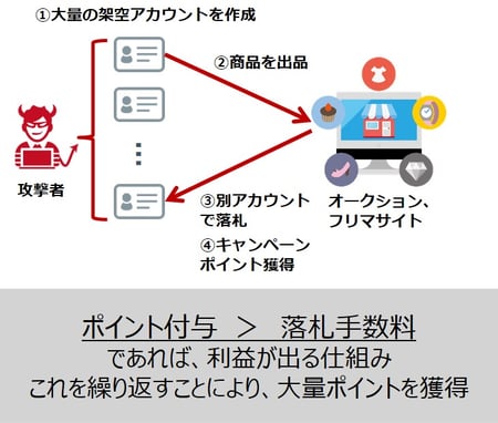 循環取引によるポイント横取り攻撃-1