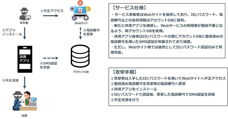 攻撃者はサービス仕様の「穴」を狙う