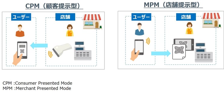 QRコード決済は２つの方法に分類される