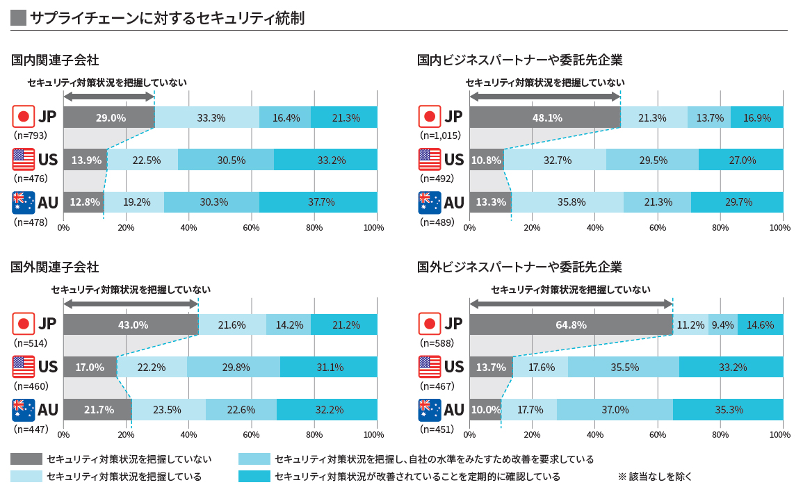 図１サプライチェーンに対するセキュリティ統制