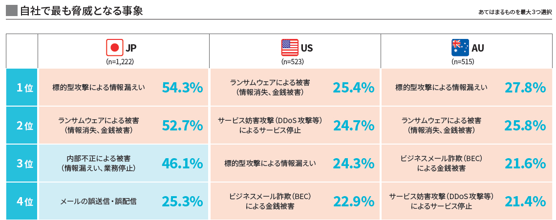 図２自社で最も脅威となる事象
