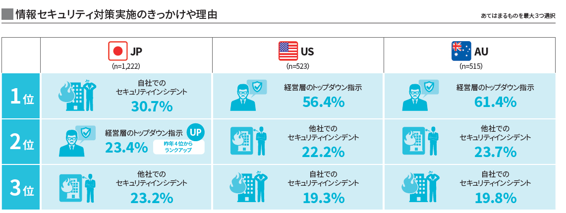 図３情報セキュリティ対策実施のきっかけや理由