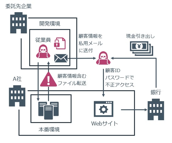 図４内部不正の事例