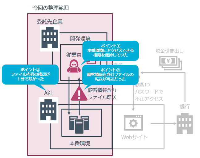 図５本番環境のアクセスに関するポイント