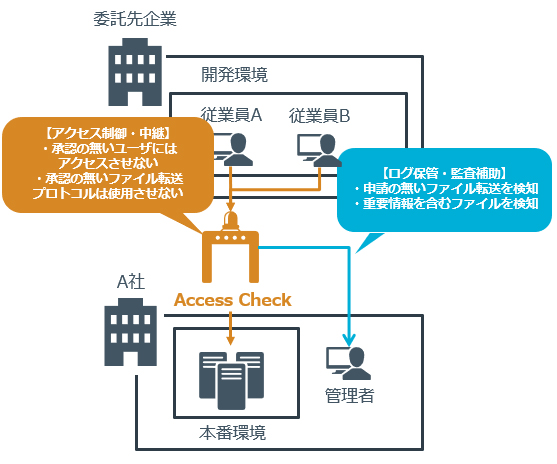 図６内部不正対策に有効なソリューション