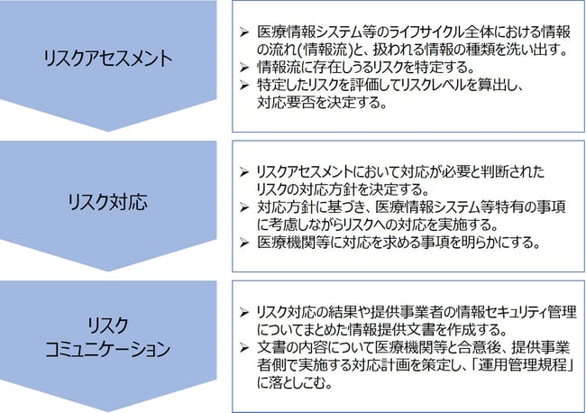 ガイドラインで求められているリスクマネジメントにおける各プロセス