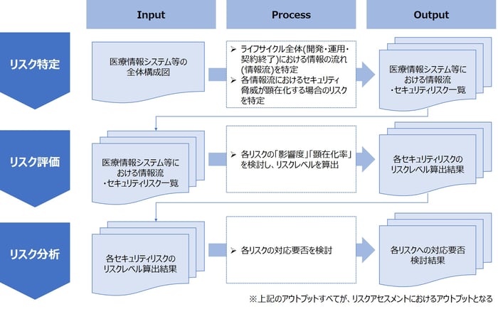 リスクアセスメントにおけるサブプロセス