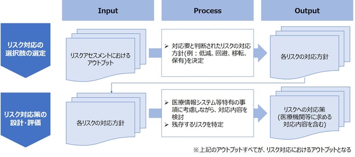 リスク対応におけるサブプロセス
