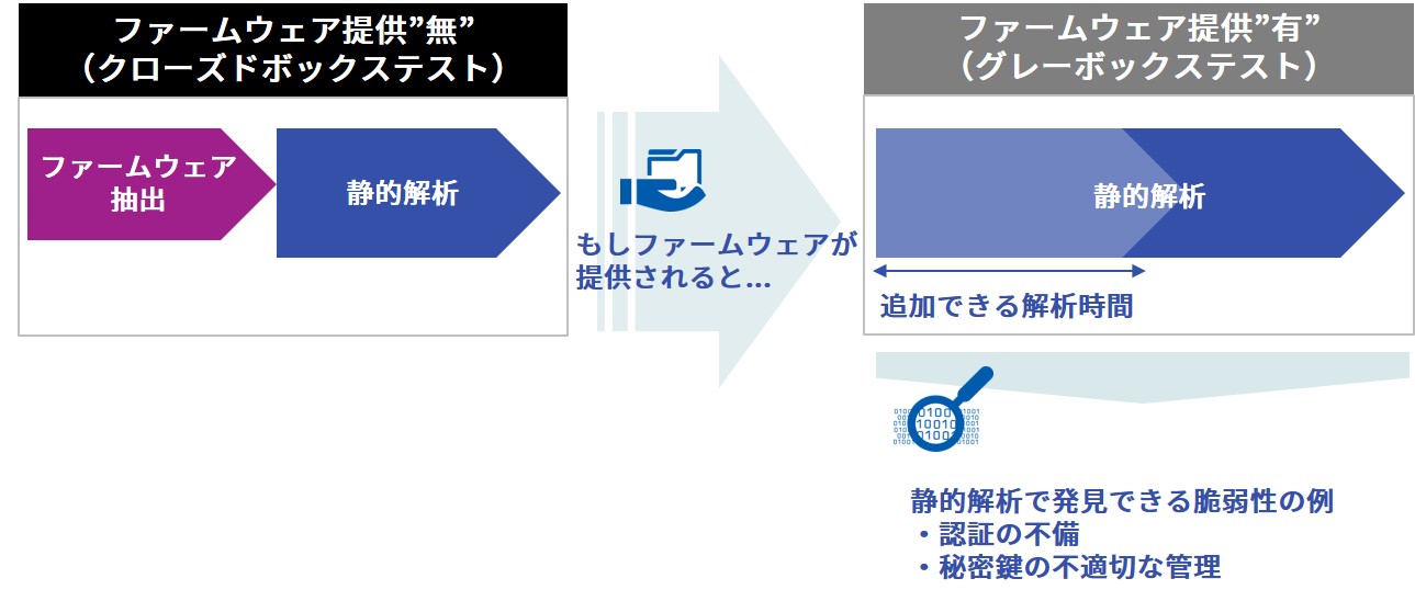 ファームウェア提供の有無による解析時間の差分