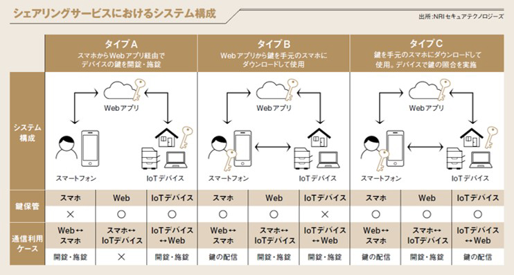 シェアリングサービスにおけるシステム構成