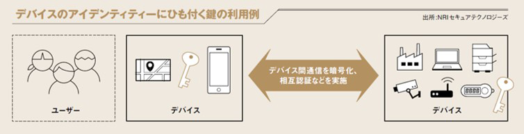 デバイスのアイデンティティーにひも付く鍵の利用例