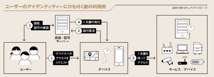 ユーザーのアイデンティティーにひも付く鍵の利用例