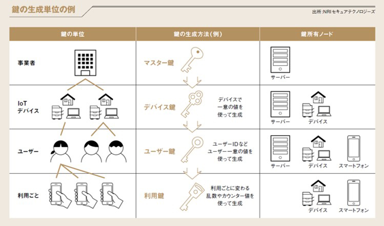 鍵の生成単位の例