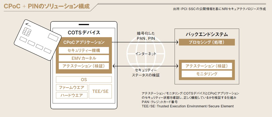 CPoC_PINのソリューション構成