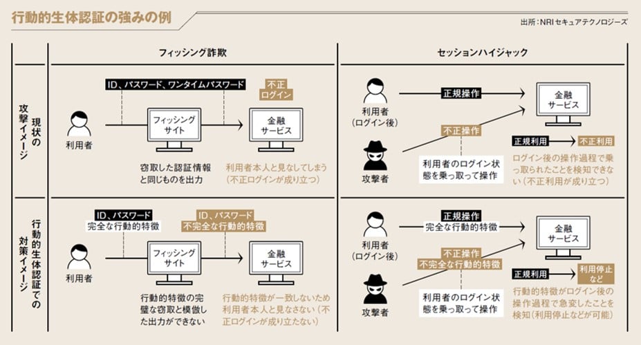 行動的生体認証の強みの例