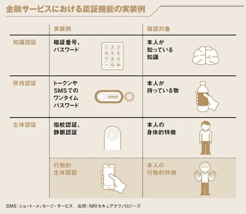 金融サービスにおける認証機能の実装例