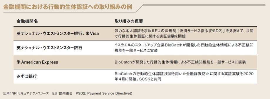 金融機関における行動的生体認証への取り組みの例