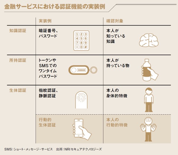 高精度化する個人認証技術?身体的、行動的認証からシステム開発、事例、