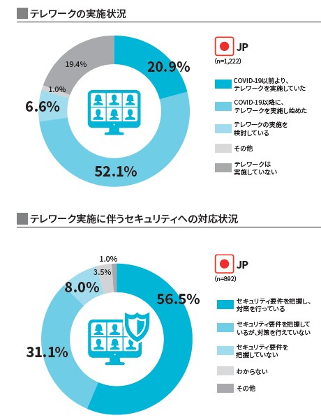 テレワーク実施に伴うセキュリティへの対応状況