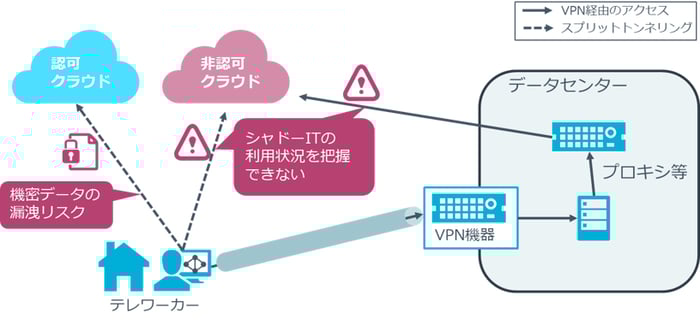 テレワーク時のシャドーITと情報漏洩リスク