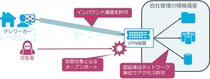 攻撃者に狙われやすいVPN装置のイメージ