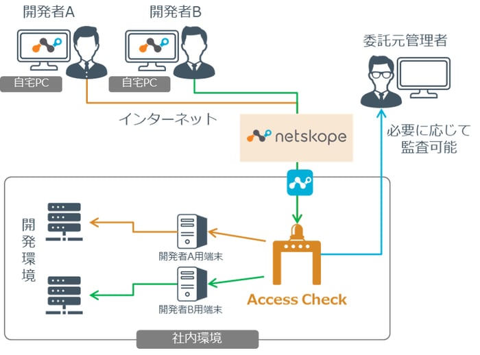 NPAとAccess Checkを用いたゼロトラストな構成例