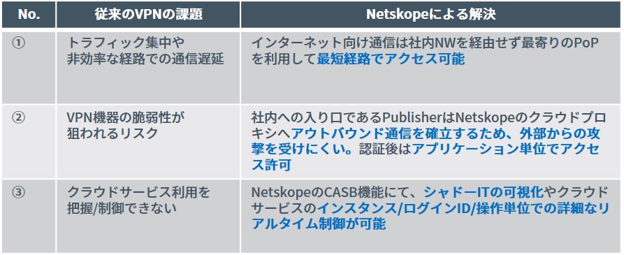 Netskopeを活用した従来のVPN利用時の課題解決