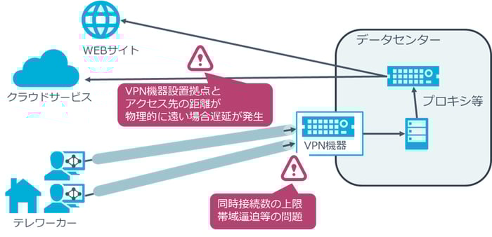 VPN利用時の通信経路