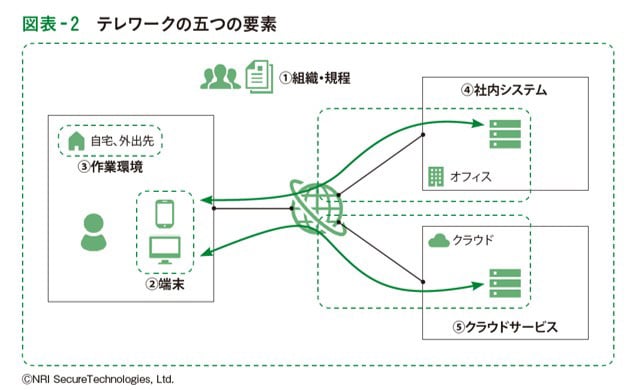 テレワークの五つの要素