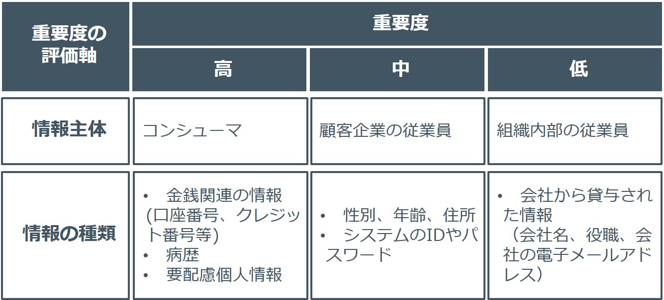 個人情報の重要度の分類例