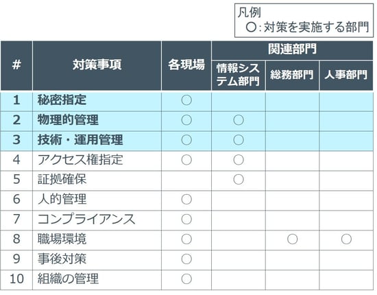 内部不正の対策事項と担当部門の関係