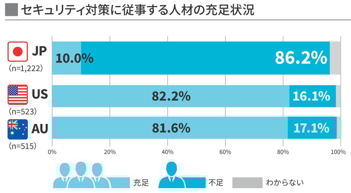 セキュリティ人材の充足状況
