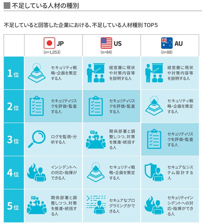 不足している人材種別