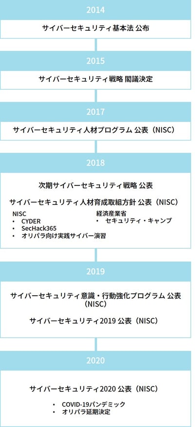 近年の政府によるサイバーセキュリティ人材育成に関する取り組み