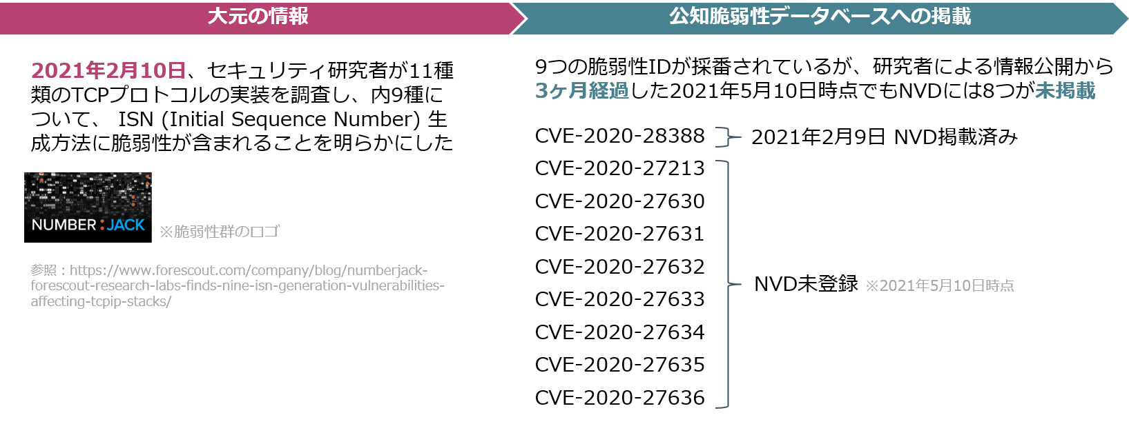 公知脆弱性データベースに掲載されるまでのタイムラグの例